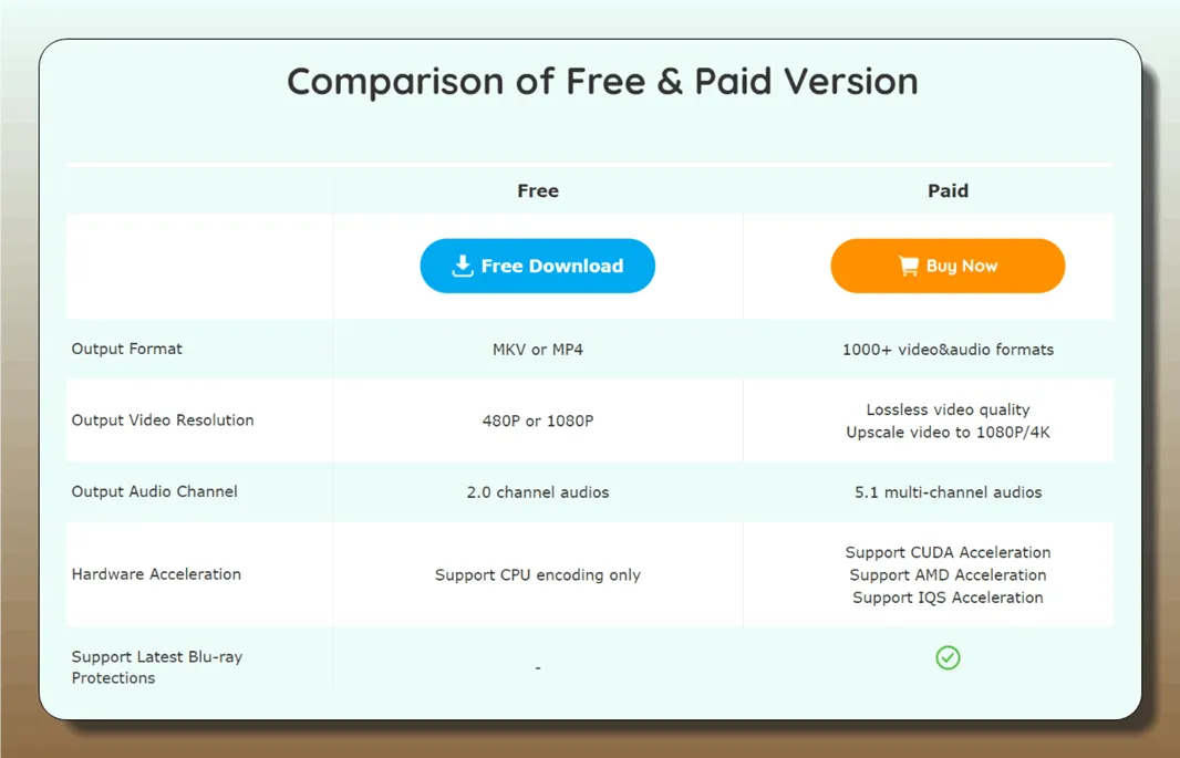 DVDFab Blu-ray Ripper Paid Edition Features